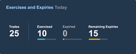 Exercises & Expiries