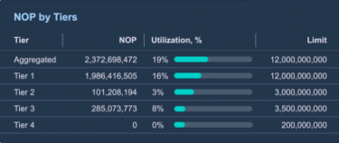 Net Open Position by Tiers
